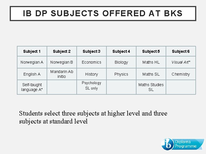 IB DP SUBJECTS OFFERED AT BKS Subject 1 Subject 2 Subject 3 Subject 4