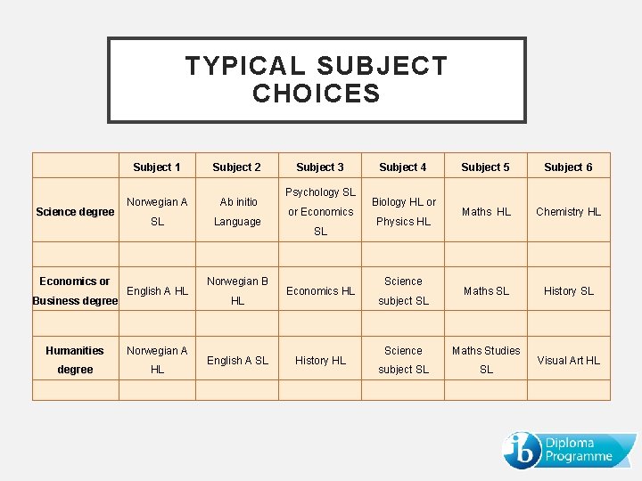 TYPICAL SUBJECT CHOICES Science degree Economics or Business degree Subject 1 Subject 2 Norwegian