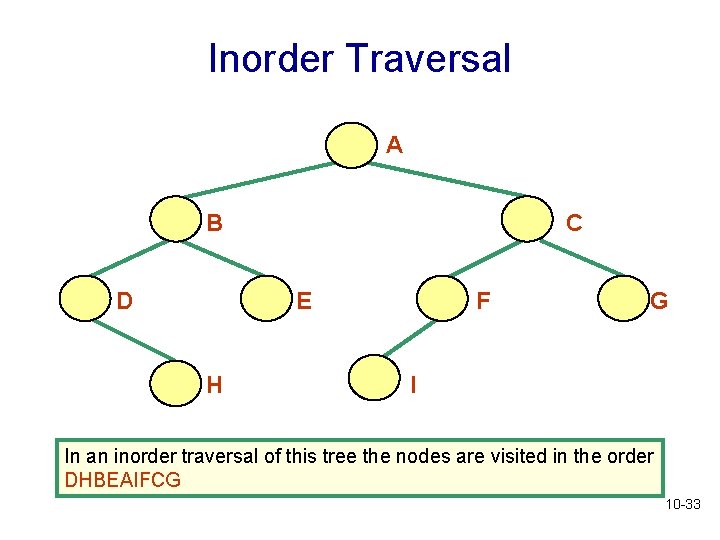 Inorder Traversal A B D C E H F G I In an inorder