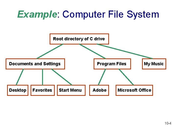 Example: Computer File System Root directory of C drive Documents and Settings Desktop Favorites
