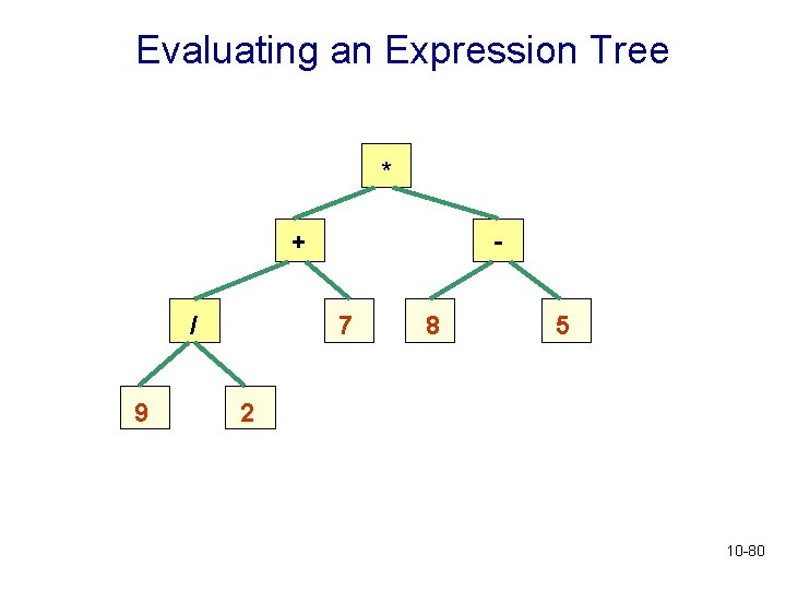 Evaluating an Expression Tree * + / 9 7 8 5 2 10 -80