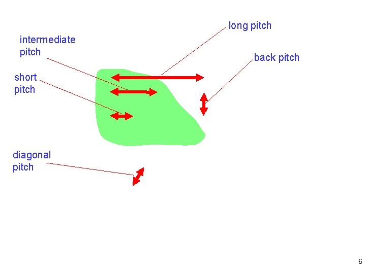 long pitch intermediate pitch back pitch short pitch diagonal pitch 6 