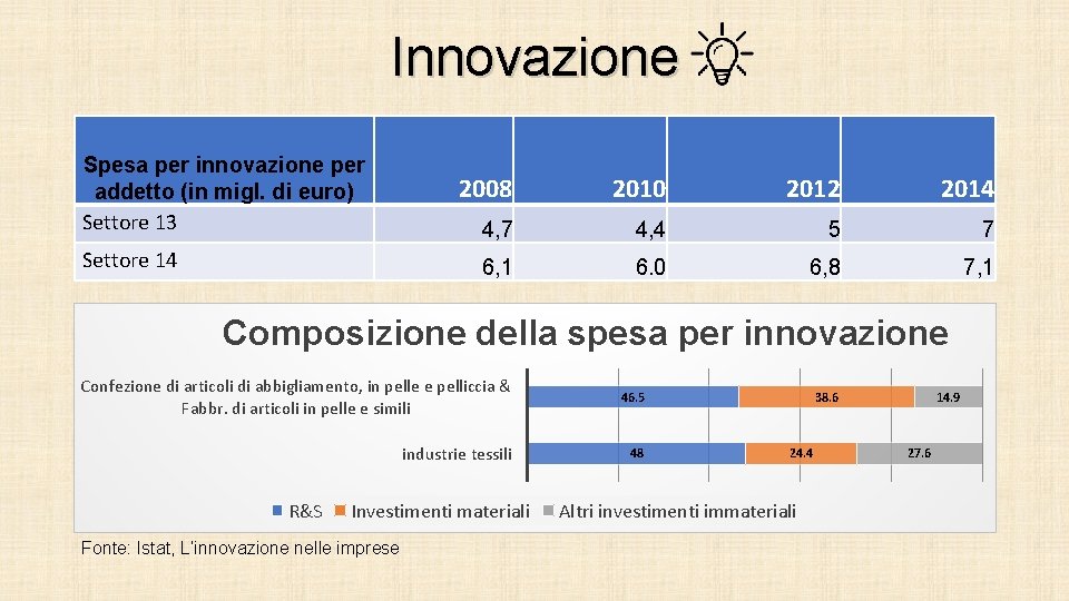 Innovazione Spesa per innovazione per addetto (in migl. di euro) Settore 13 Settore 14