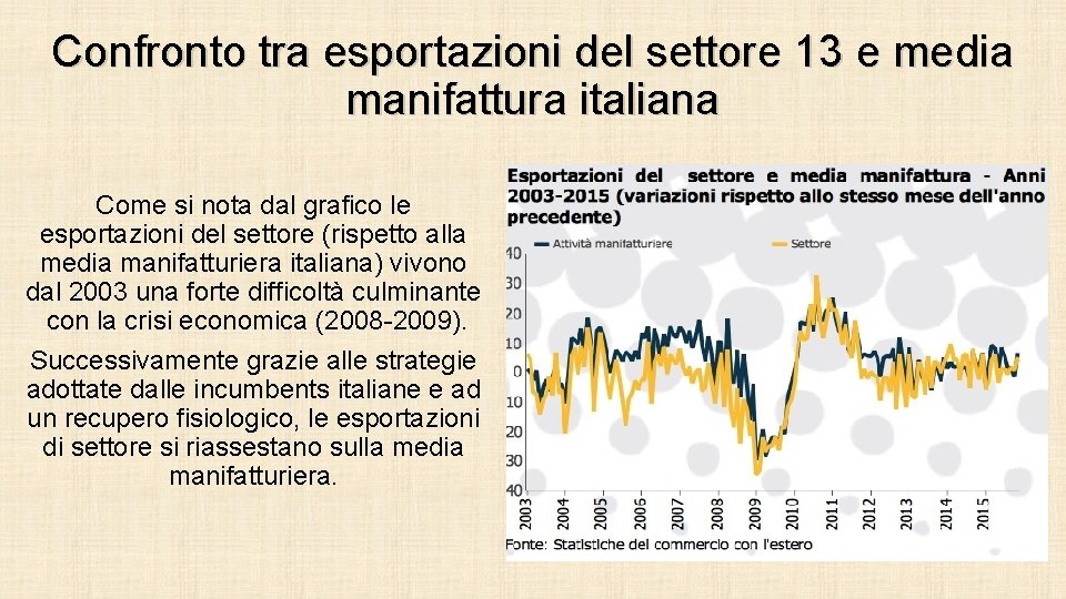 Confronto tra esportazioni del settore 13 e media manifattura italiana Come si nota dal