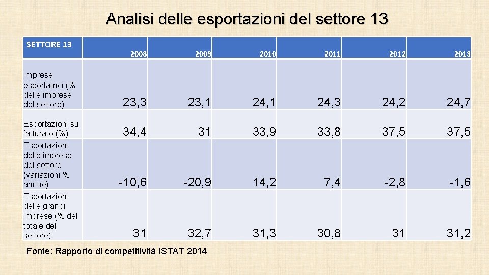 Analisi delle esportazioni del settore 13 SETTORE 13 Imprese esportatrici (% delle imprese del