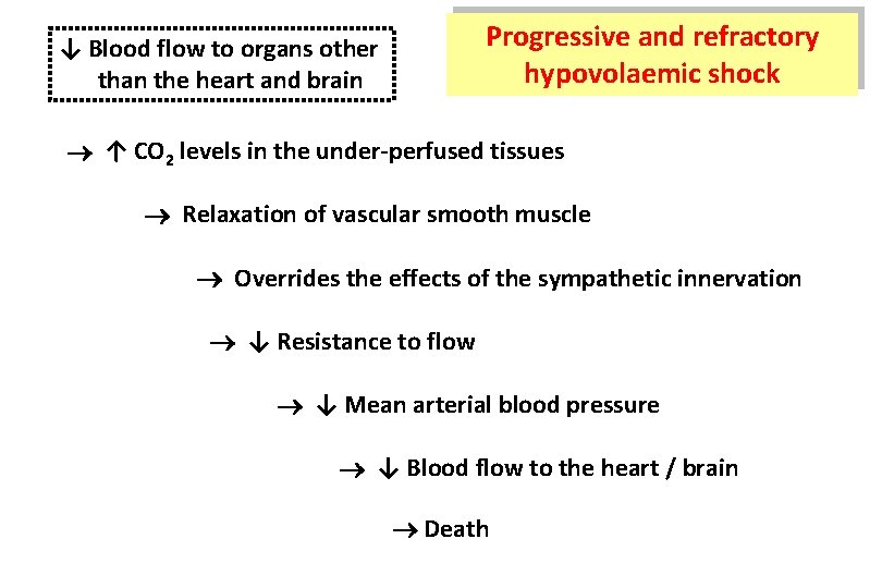 Progressive and refractory hypovolaemic shock ↓ Blood flow to organs other than the heart