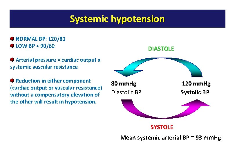 Systemic hypotension NORMAL BP: 120/80 LOW BP < 90/60 DIASTOLE Arterial pressure = cardiac