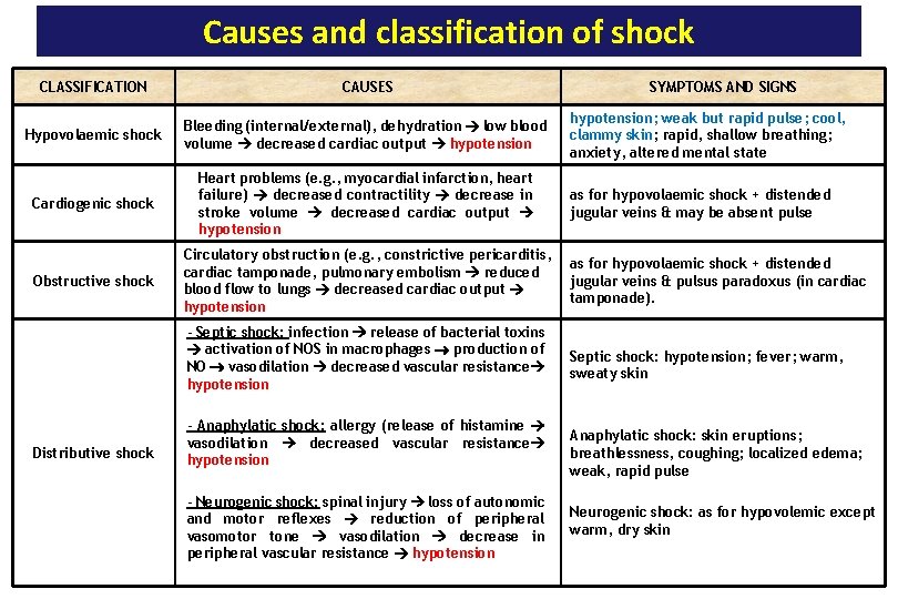 Causes and classification of shock CLASSIFICATION CAUSES Hypovolaemic shock Bleeding (internal/external), dehydration low blood