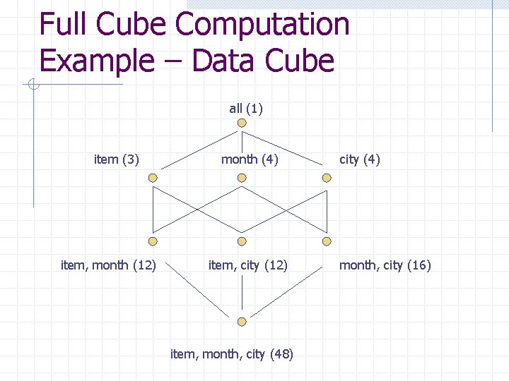 Full Cube Computation Example – Data Cube all (1) item (3) item, month (12)