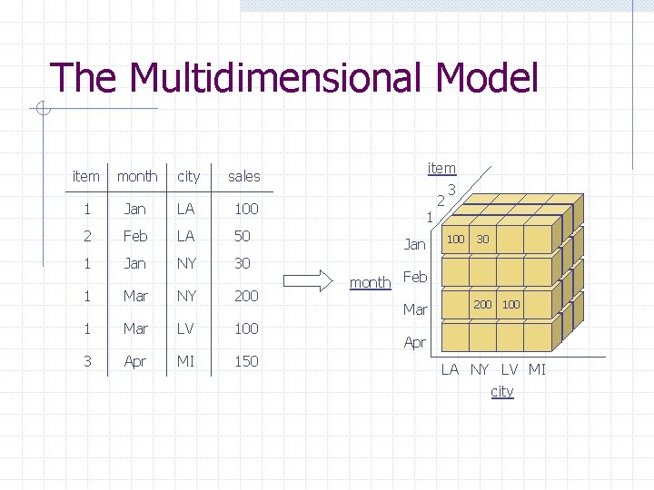 The Multidimensional Model item month city sales 1 Jan LA 100 2 Feb LA