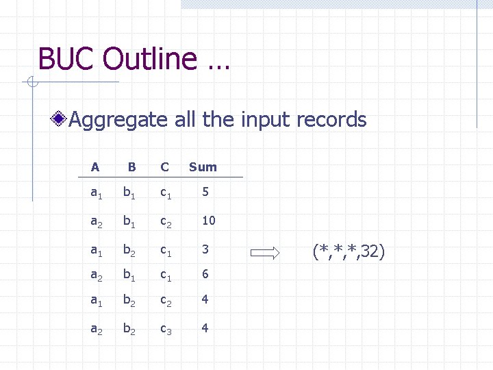 BUC Outline … Aggregate all the input records A B C Sum a 1