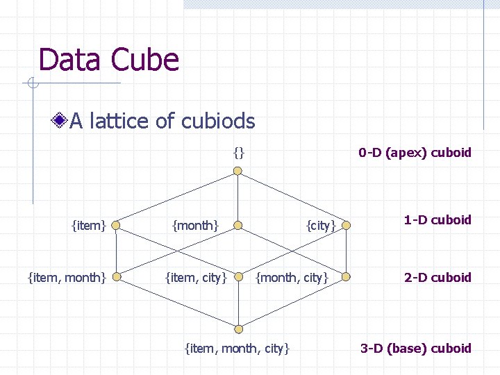 Data Cube A lattice of cubiods {} {item, month} 0 -D (apex) cuboid {month}