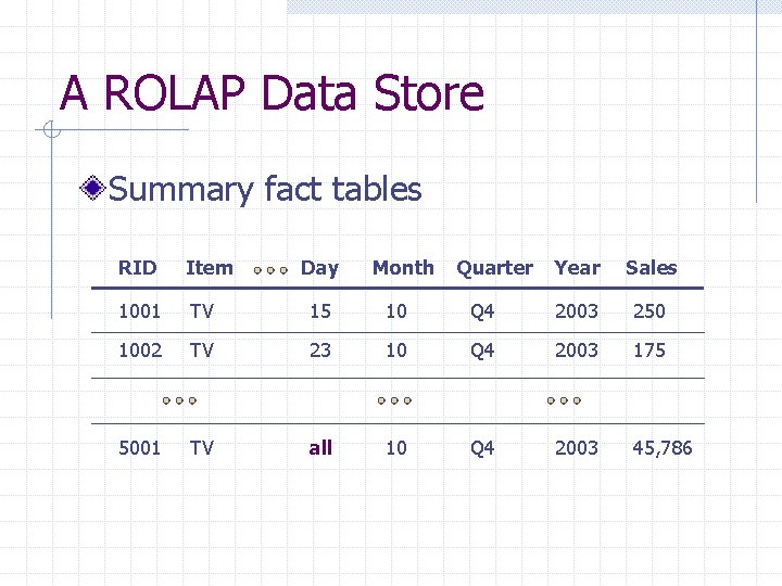 A ROLAP Data Store Summary fact tables RID Item Day Month 1001 TV 15
