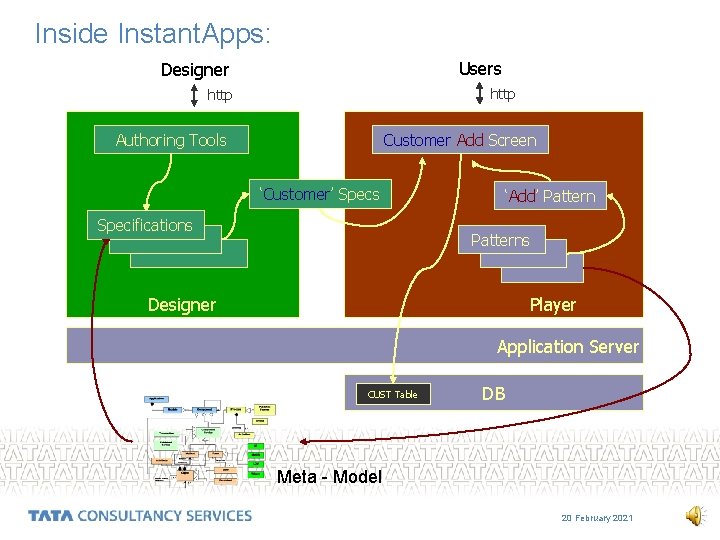 Inside Instant. Apps: Users Designer http Authoring Tools Customer Add Screen ‘Customer’ Specs Specifications