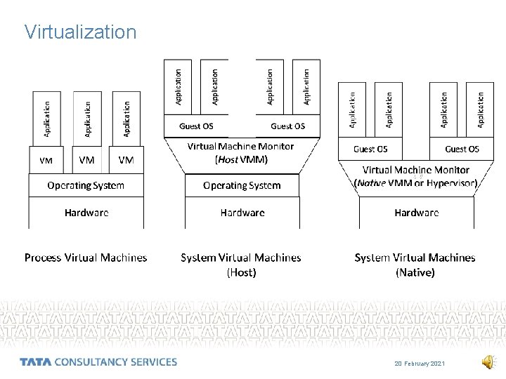 Virtualization 20 February 2021 