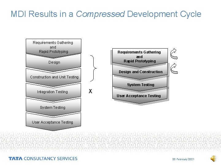 MDI Results in a Compressed Development Cycle Requirements Gathering and Rapid Prototyping Design and