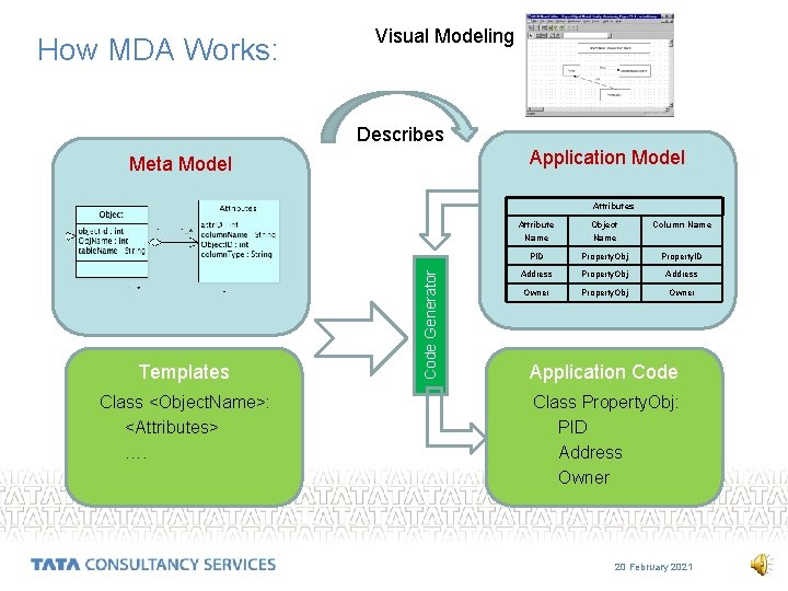 How MDA Works: Visual Modeling Describes Application Model Meta Model Templates Class <Object. Name>: