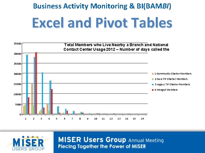 Business Activity Monitoring & BI(BAMBI) Excel and Pivot Tables 35000 Total Members who Live