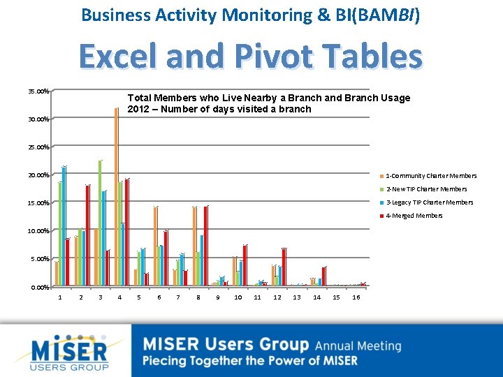 Business Activity Monitoring & BI(BAMBI) Excel and Pivot Tables 35. 00% Total Members who