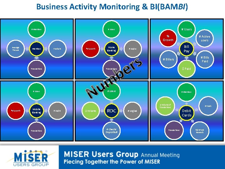 Business Activity Monitoring & BI(BAMBI) # Users # Members % Growth Average Tenure Members