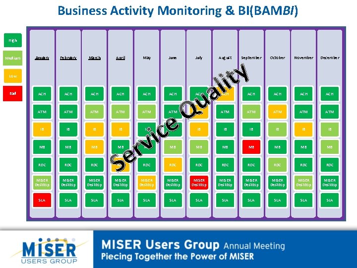 Business Activity Monitoring & BI(BAMBI) High Medium January February March April May June July