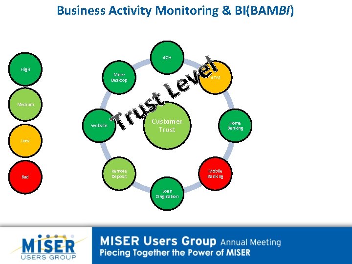 Business Activity Monitoring & BI(BAMBI) l ve ACH High Medium Website Low Bad e