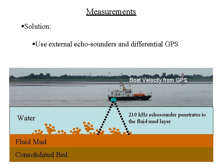 Measurements §Solution: §Use external echo-sounders and differential GPS Boat Velocity from GPS Water Fluid