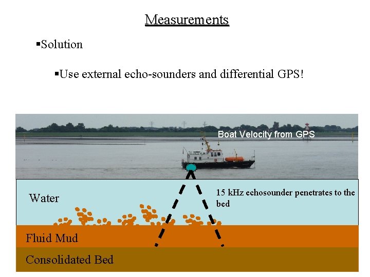 Measurements §Solution §Use external echo-sounders and differential GPS! Boat Velocity from GPS Water Fluid