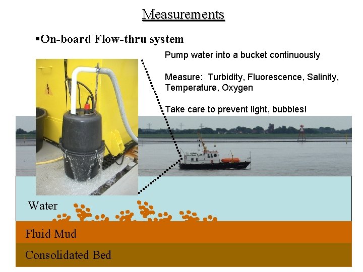 Measurements §On-board Flow-thru system Pump water into a bucket continuously Measure: Turbidity, Fluorescence, Salinity,
