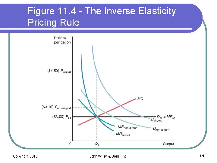 Figure 11. 4 - The Inverse Elasticity Pricing Rule Copyright 2012 John Wiley &