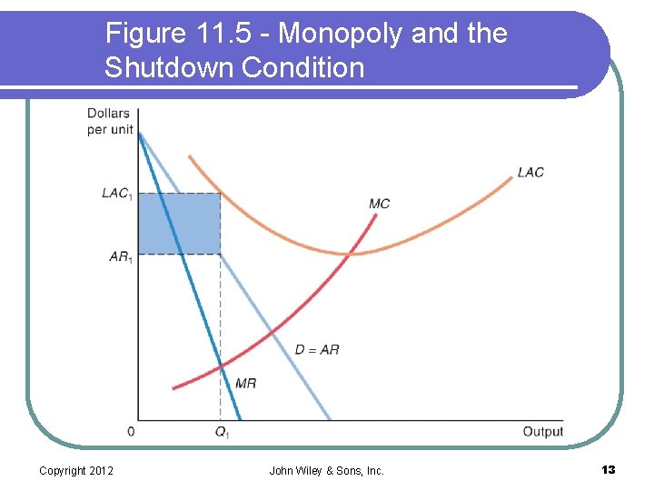 Figure 11. 5 - Monopoly and the Shutdown Condition Copyright 2012 John Wiley &