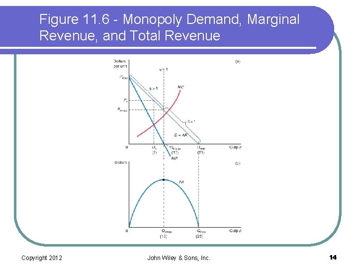 Figure 11. 6 - Monopoly Demand, Marginal Revenue, and Total Revenue Copyright 2012 John