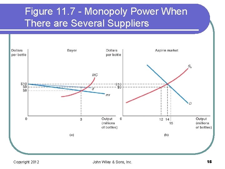 Figure 11. 7 - Monopoly Power When There are Several Suppliers Copyright 2012 John