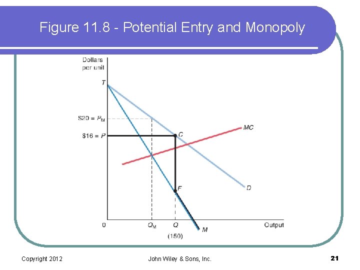 Figure 11. 8 - Potential Entry and Monopoly Copyright 2012 John Wiley & Sons,