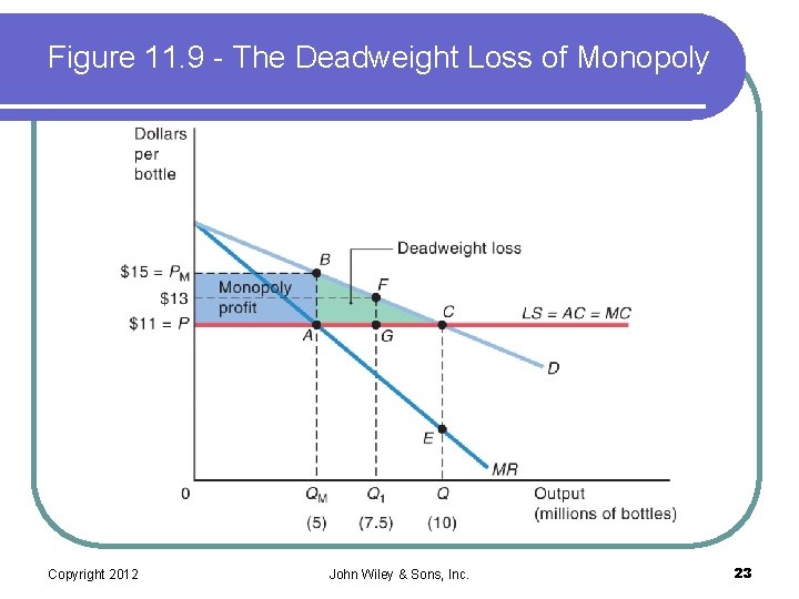 Figure 11. 9 - The Deadweight Loss of Monopoly Copyright 2012 John Wiley &