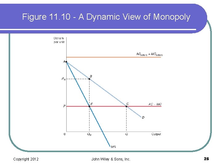 Figure 11. 10 - A Dynamic View of Monopoly Copyright 2012 John Wiley &