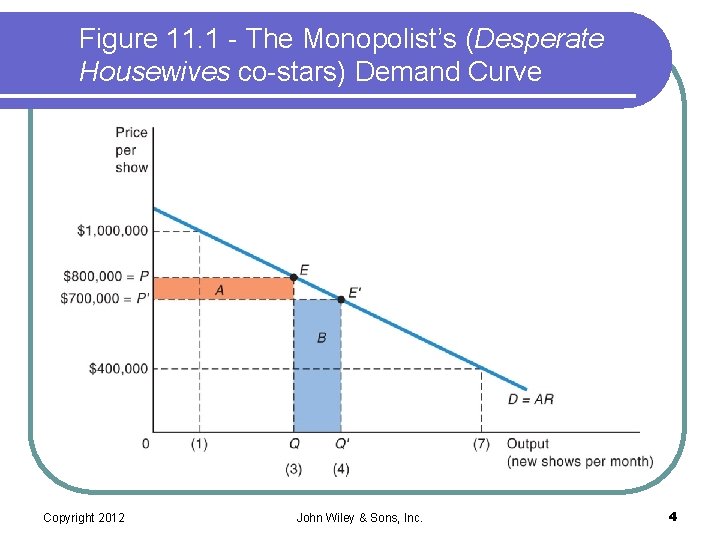 Figure 11. 1 - The Monopolist’s (Desperate Housewives co-stars) Demand Curve Copyright 2012 John