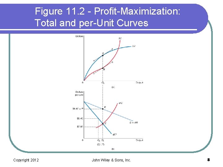 Figure 11. 2 - Profit-Maximization: Total and per-Unit Curves Copyright 2012 John Wiley &