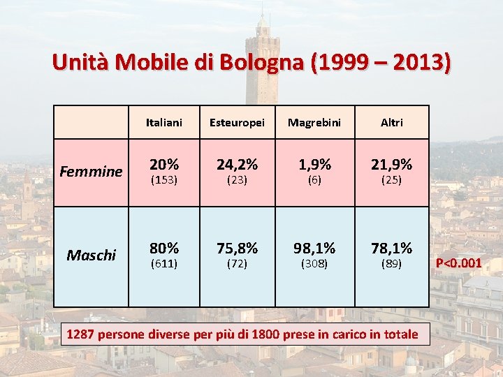 Unità Mobile di Bologna (1999 – 2013) Italiani Esteuropei Magrebini Altri Femmine 20% 24,