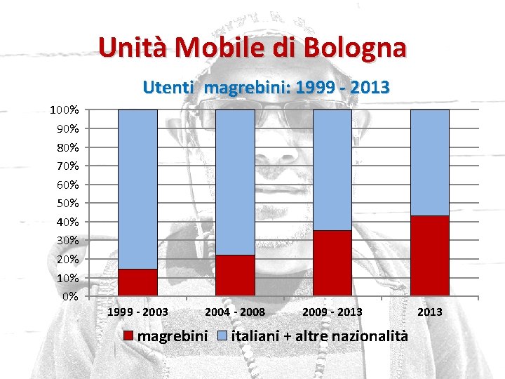 Unità Mobile di Bologna Utenti magrebini: 1999 - 2013 100% 90% 80% 70% 60%
