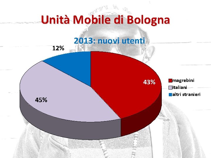 Unità Mobile di Bologna 12% 2013: nuovi utenti 43% 45% magrebini italiani altri stranieri
