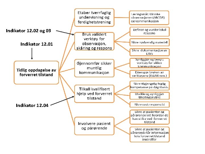 Indikator 12. 02 og 03 Indikator 12. 01 Indikator 12. 04 