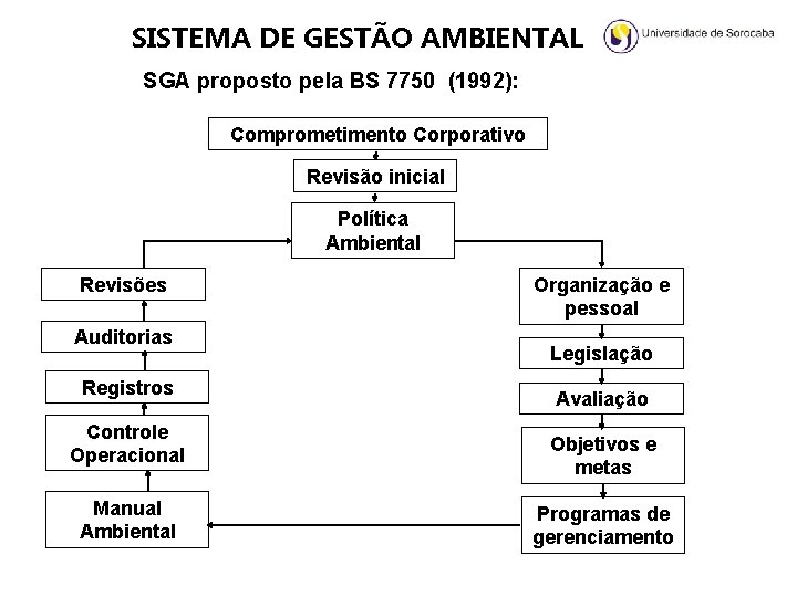 SISTEMA DE GESTÃO AMBIENTAL SGA proposto pela BS 7750 (1992): Comprometimento Corporativo Revisão inicial