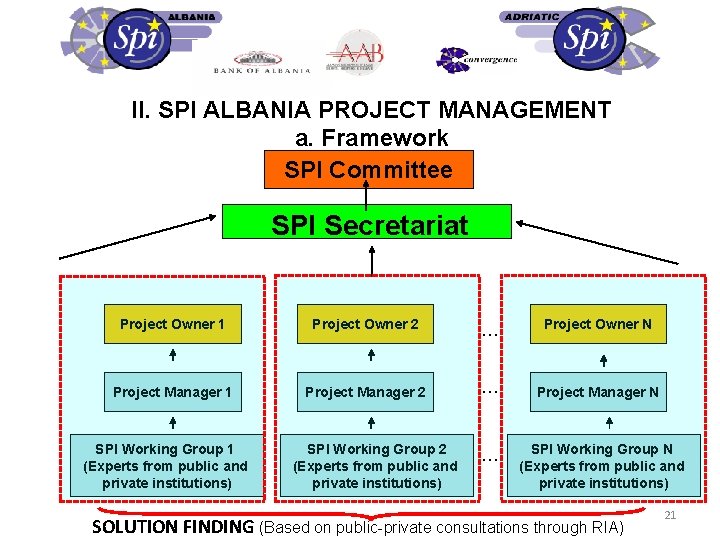 II. SPI ALBANIA PROJECT MANAGEMENT a. Framework SPI Committee SPI Secretariat Project Owner 1