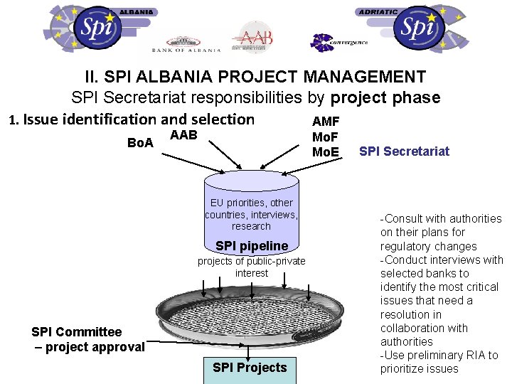 II. SPI ALBANIA PROJECT MANAGEMENT SPI Secretariat responsibilities by project phase 1. Issue identification