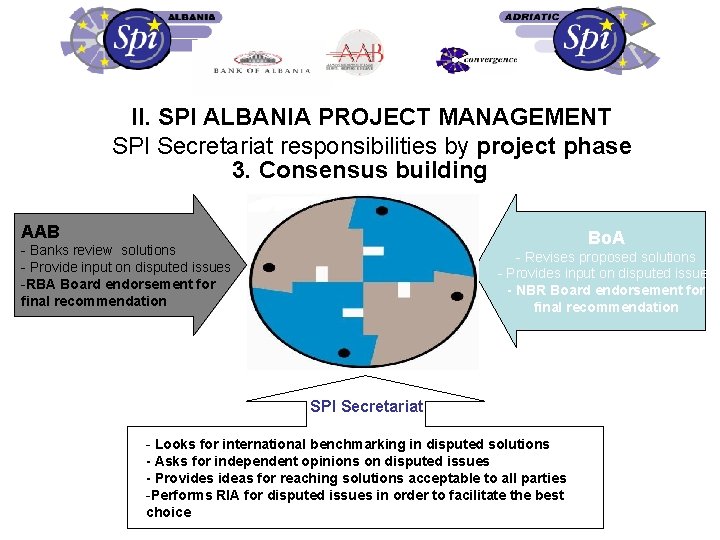 II. SPI ALBANIA PROJECT MANAGEMENT SPI Secretariat responsibilities by project phase 3. Consensus building