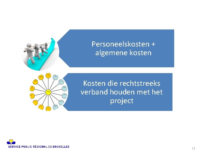 Personeelskosten + algemene kosten Kosten die rechtstreeks verband houden met het project 11 