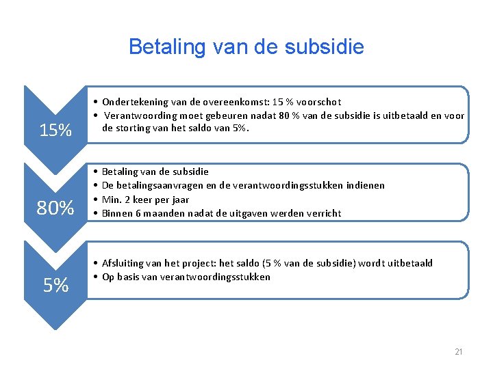 Betaling van de subsidie 15% 80% 5% • Ondertekening van de overeenkomst: 15 %