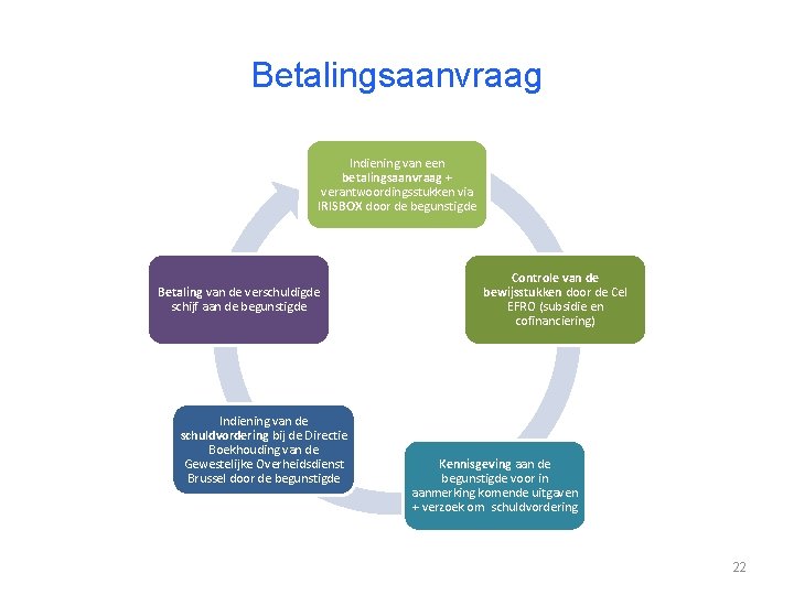 Betalingsaanvraag Indiening van een betalingsaanvraag + verantwoordingsstukken via IRISBOX door de begunstigde Betaling van