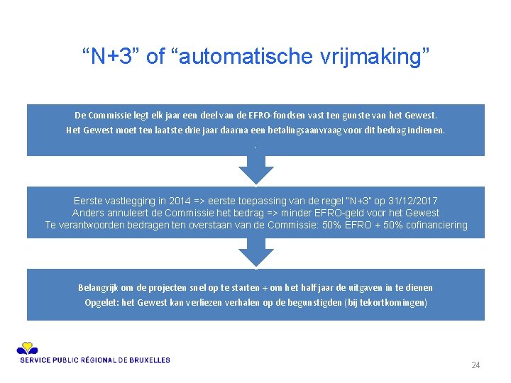 “N+3” of “automatische vrijmaking” De Commissie legt elk jaar een deel van de EFRO-fondsen